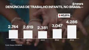 temp_image_1749727048.578097 Aumento Alarmante: Denúncias de Trabalho Infantil Disparam 40,6% no Brasil